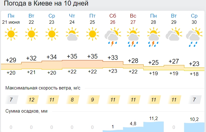 Синоптики розповіли, коли закінчиться спека: названа нова дата